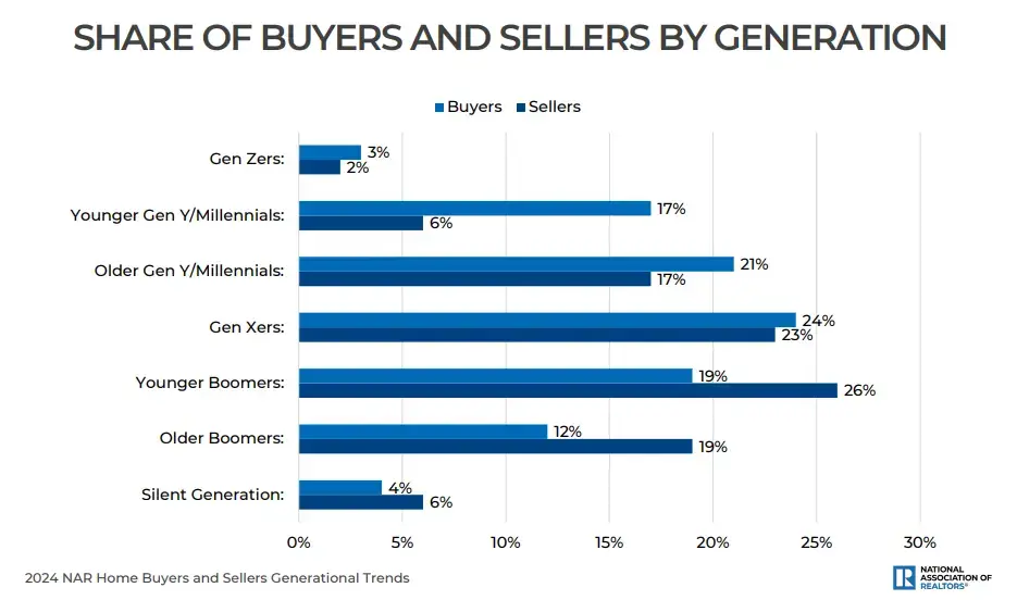 Home Buyer and Seller Demographics