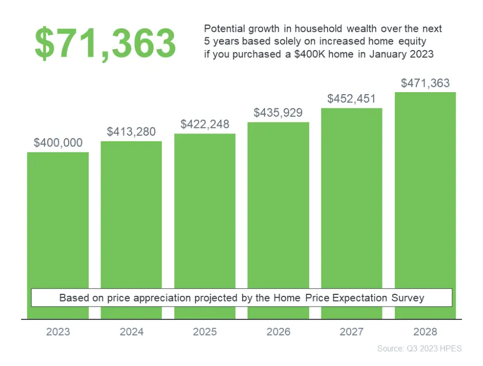Home Pricing Growth